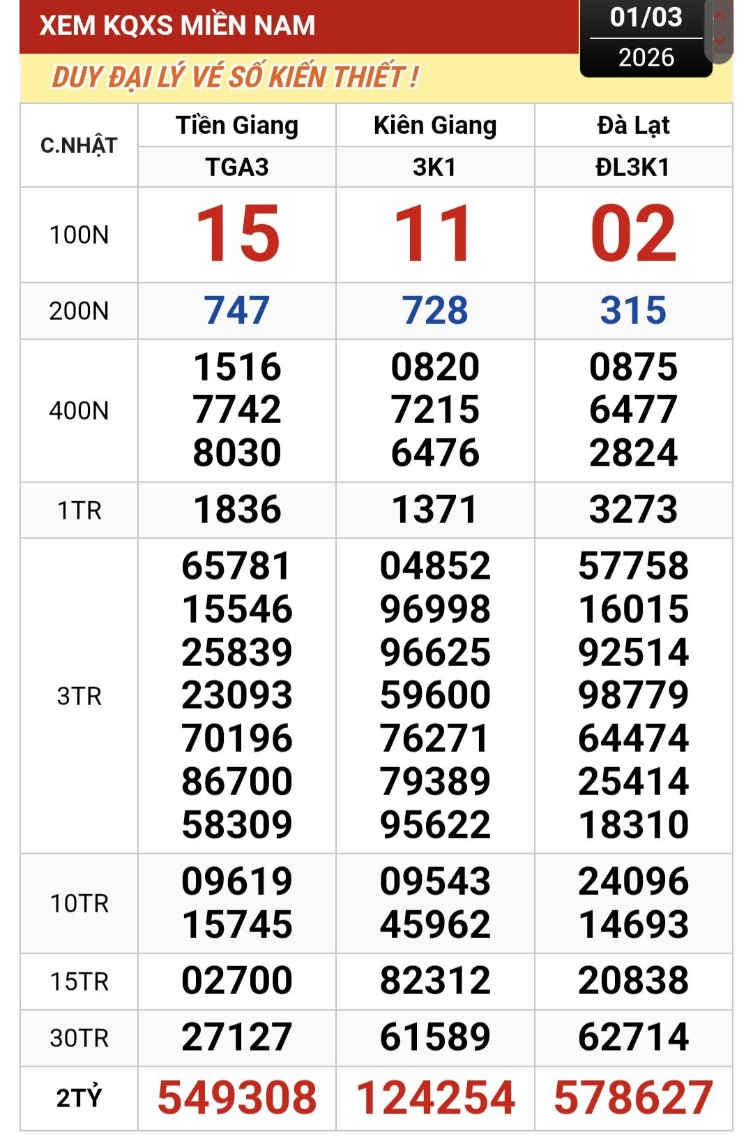 Xổ số miền Nam: Lộ diện người phụ nữ trúng độc đắc 30 tỉ đồng - Ảnh 1.