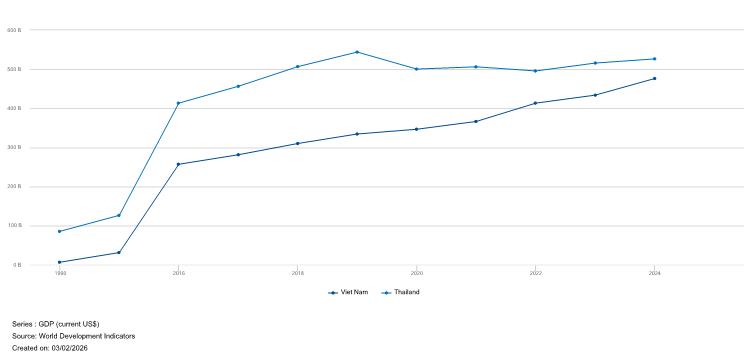 Chuyên gia Thái Lan thừa nhận: "Việt Nam từng 'thua xa' ở nhiều lĩnh vực, những chỉ khoảng 2 năm nữa, kinh tế nước này sẽ vượt qua Thái Lan" - Ảnh 2.