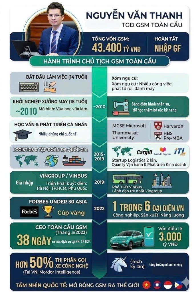 ‘Chiến tướng’ sinh năm 1992 đầy quyền lực của ông Phạm Nhật Vượng: Từ startup xưởng may gia công đến Tổng giám đốc GSM toàn cầu - Ảnh 2. ‘Chiến tướng’ sinh năm 1992 đầy quyền lực của ông Phạm Nhật Vượng: Từ startup xưởng may gia công đến Tổng giám đốc GSM toàn cầu - Ảnh 2.
