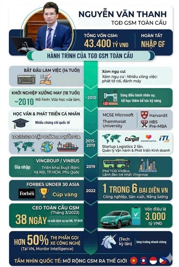 ‘Chiến tướng’ sinh năm 1992 đầy quyền lực của ông Phạm Nhật Vượng: Từ startup xưởng may gia công đến Tổng giám đốc GSM toàn cầu - Ảnh 2.