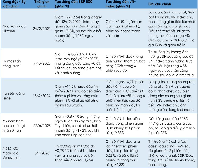 Nhìn lại lịch sử các cuộc xung đột lớn, chứng khoán Việt Nam thường phản ứng ra sao?- Ảnh 1.