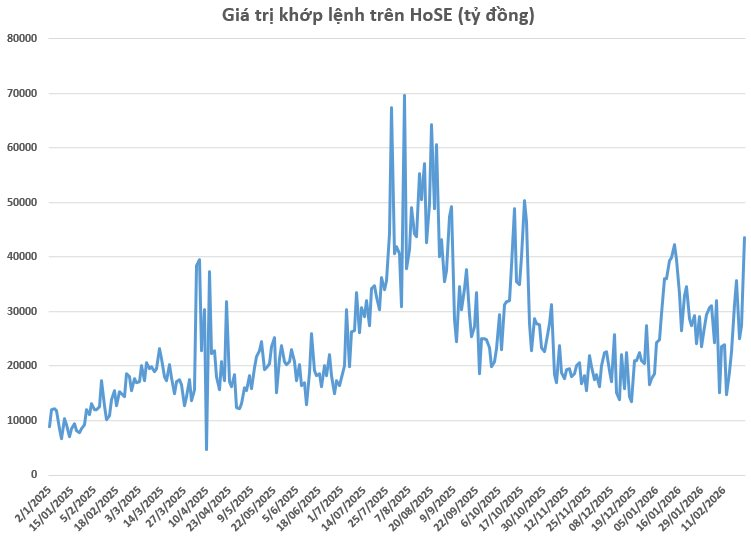 Chứng khoán Việt Nam giảm mạnh nhất từ đầu năm, tiền vào HoSE lên cao nhất 4 tháng- Ảnh 2.