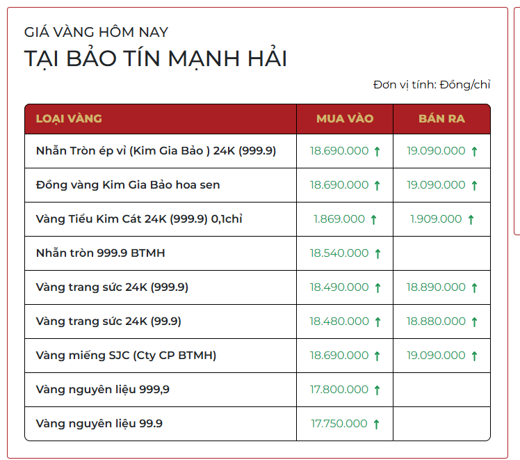 Chiều 2/3: Giá vàng nhẫn, vàng miếng lên gần 190 triệu đồng/lượng - Ảnh 1.