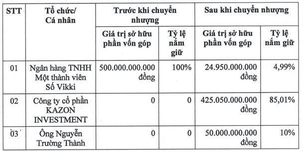 Doanh nghiệp 3 tháng tuổi trở thành công ty mẹ của VikkiBankS - Ảnh 1.