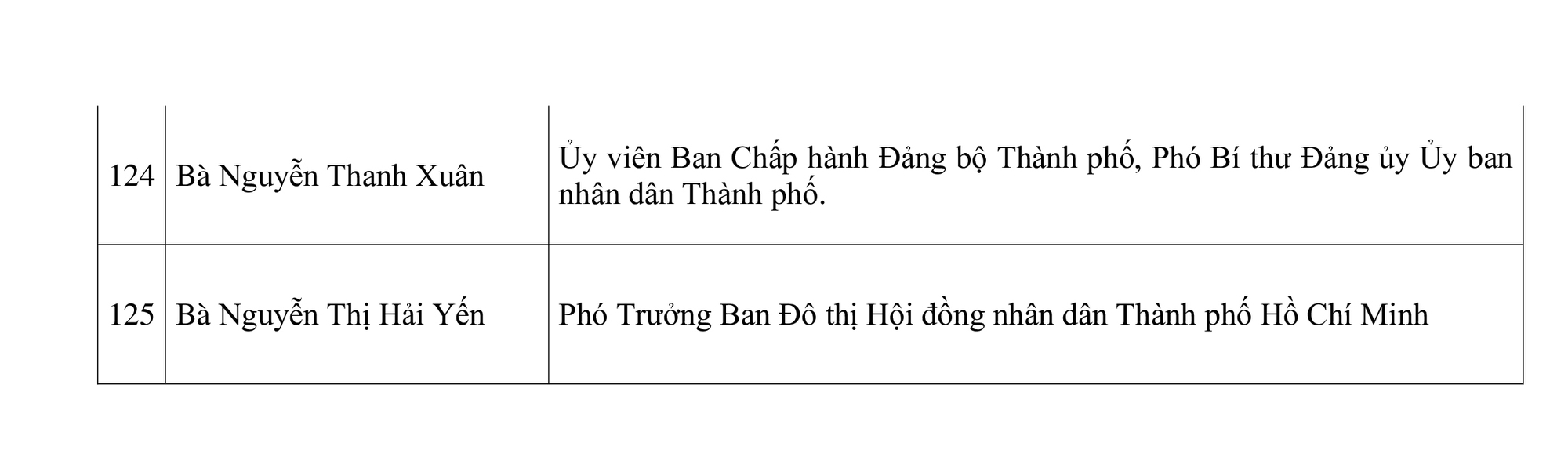 Công bố danh sách những người trúng cử đại biểu HĐND TPHCM khóa XI - Ảnh 4.