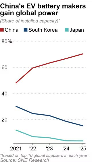 Người Hàn lại sắp 'thua trắng' ở một lĩnh vực quan trọng, Trung Quốc vươn lên kiểm soát 70% thị phần toàn cầu - Ảnh 3.