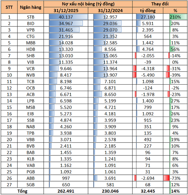Dự phòng rủi ro cho vay của một ngân hàng tư nhân tăng vọt lên hơn 20.000 tỷ - Ảnh 2.