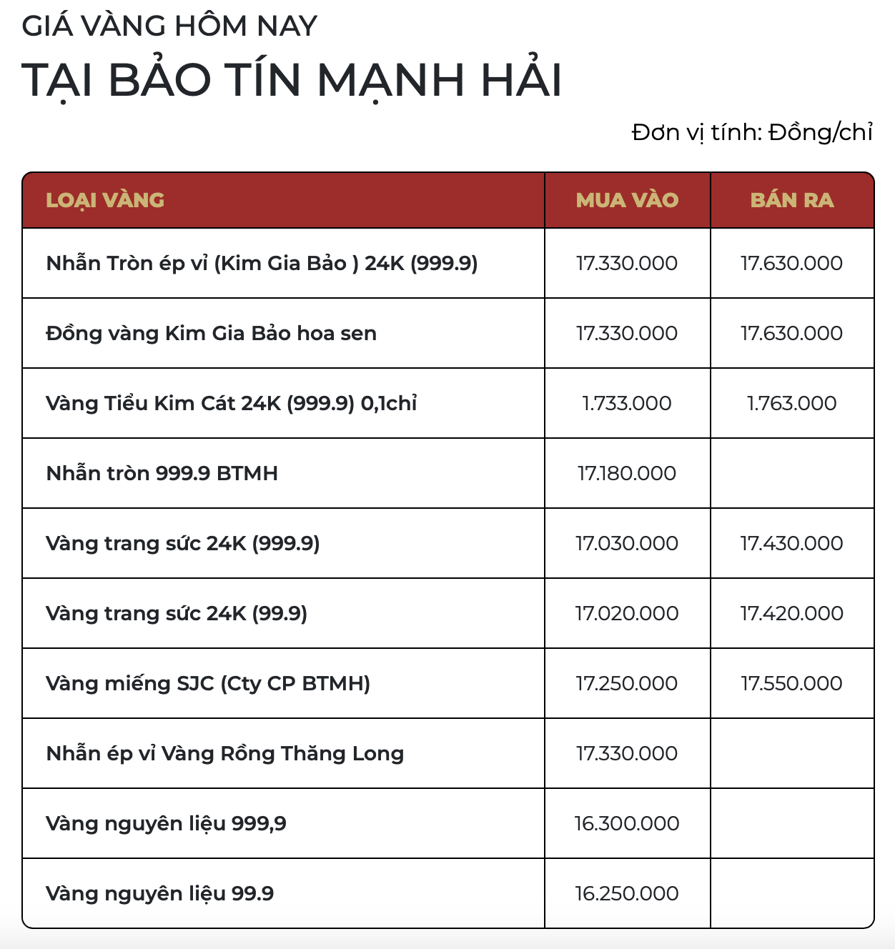 Sáng 20/3: Giá vàng SJC, vàng nhẫn tiếp tục giảm về mốc 171 triệu đồng/lượng - Ảnh 2.