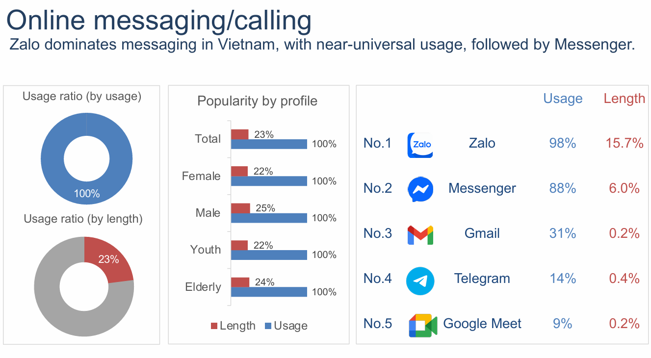 Ứng dụng nào phổ biến nhất trên điện thoại Việt Nam?- Ảnh 1.