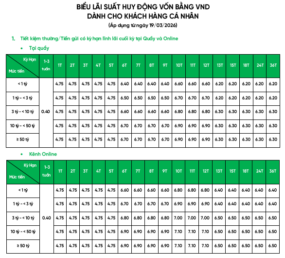 VPBank vừa tiếp tục tăng lãi suất tiết kiệm trên toàn hệ thống, mức cao nhất lên trên 7%/năm - Ảnh 2.