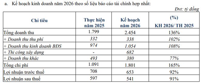 Becamex IJC đặt mục tiêu lợi nhuận 'đi lùi' - Ảnh 1.