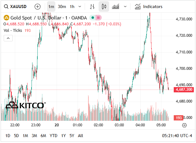 Cuối ngày 20/3: Giá vàng SJC, vàng nhẫn phục hồi sau chuỗi giảm; vàng thế giới lại rơi về 4.600 USD/ounce - Ảnh 2.