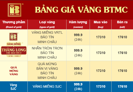Cuối ngày 20/3: Giá vàng SJC, vàng nhẫn phục hồi sau chuỗi giảm; vàng thế giới lại rơi về 4.600 USD/ounce - Ảnh 1.