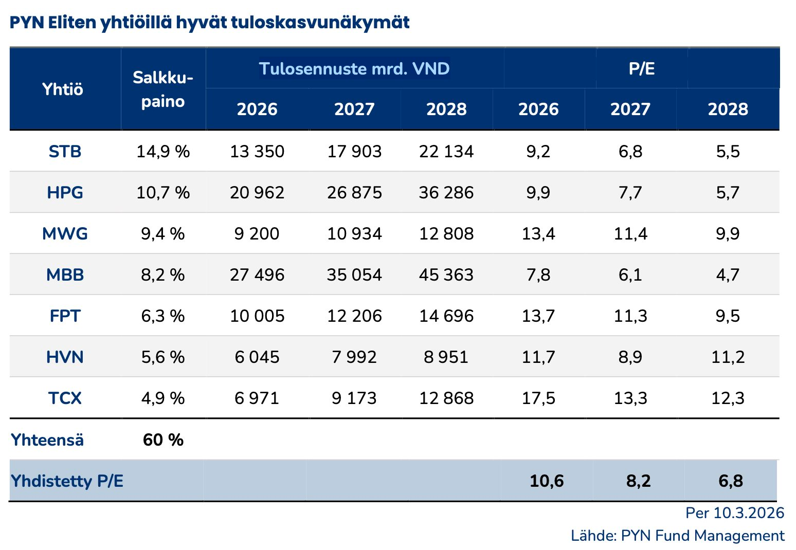 Pyn Elite Fund: Nhà đầu tư nhỏ lẻ tin mọi thứ ông Nguyễn Đức Thuỵ chạm vào đều biến thành vàng- Ảnh 2.