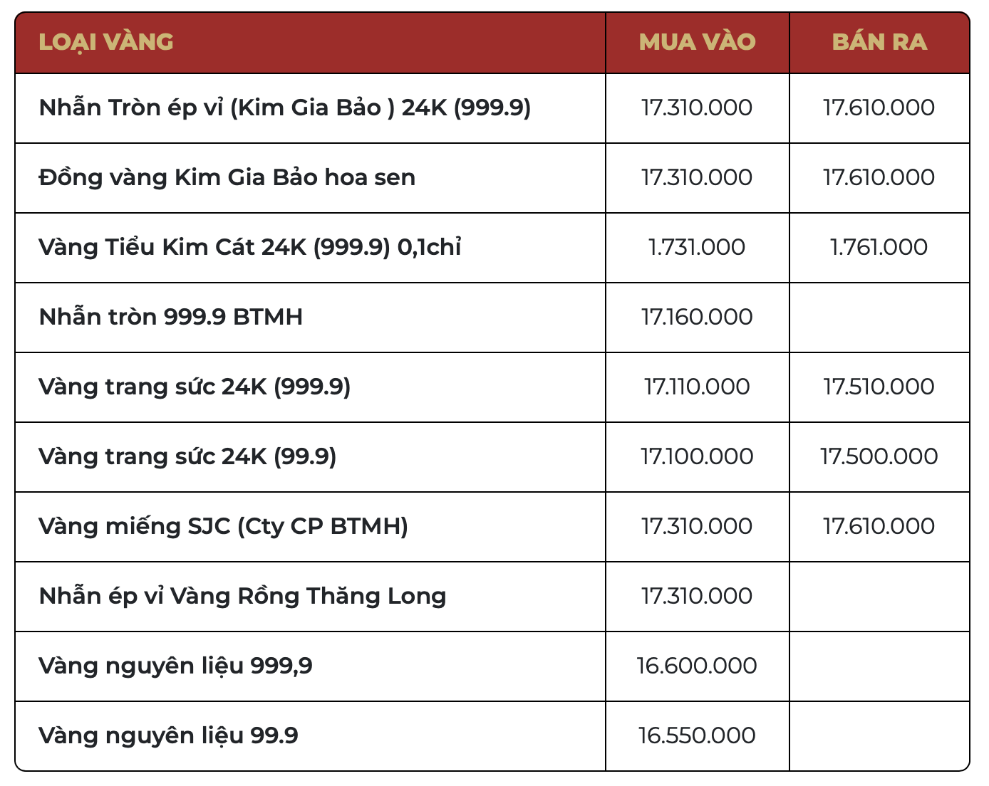 Sáng 21/3: Giá vàng SJC, vàng nhẫn giảm hơn 5 triệu đồng/lượng - Ảnh 3.