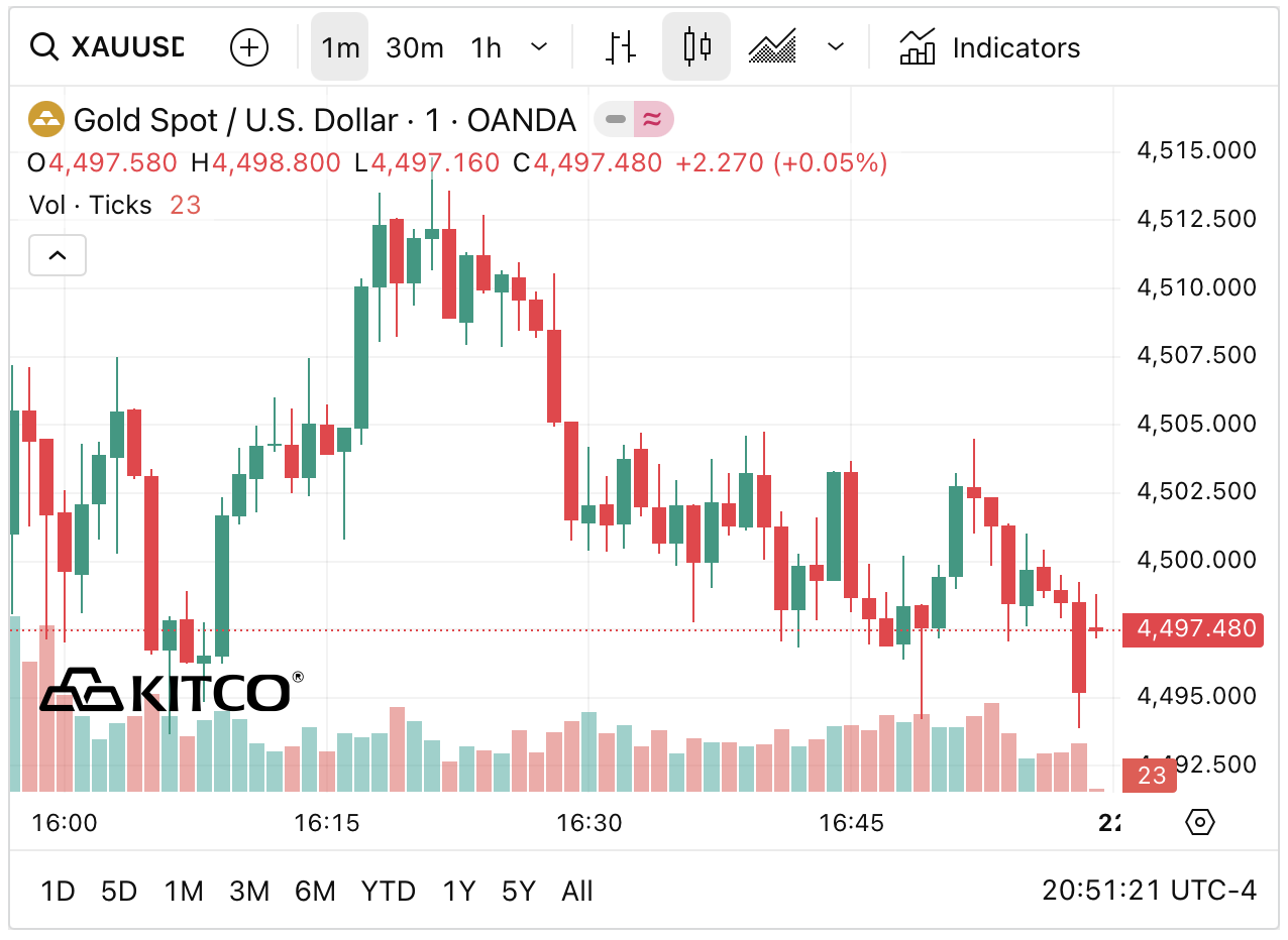 Sáng 21/3: Giá vàng thế giới giảm sâu về vùng 4.400 USD/ounce; vàng SJC, vàng nhẫn có diễn biến lạ - Ảnh 1.