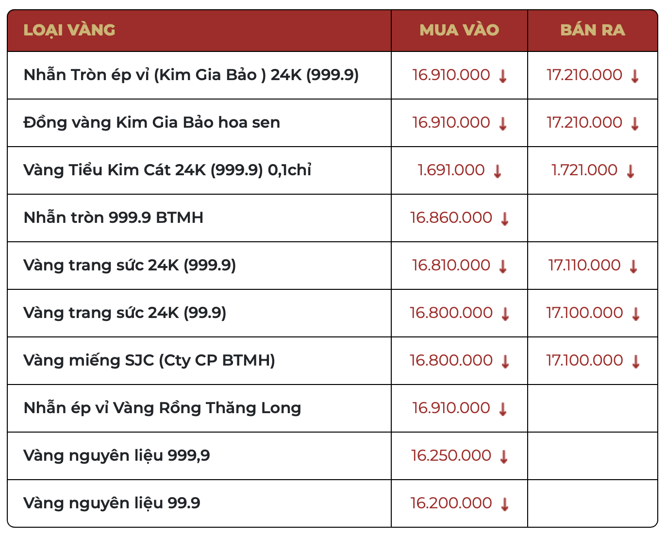 Sáng 21/3: Giá vàng SJC, vàng nhẫn giảm hơn 5 triệu đồng/lượng - Ảnh 1.