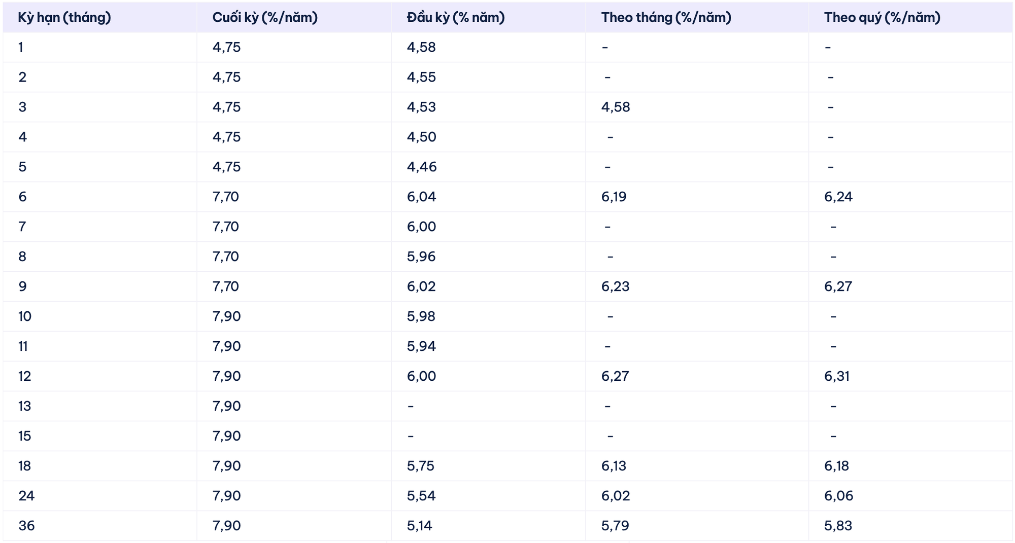 Xuất hiện ngân hàng áp dụng lãi suất 9%/năm cho khoản tiền gửi từ 100.000 đồng - Ảnh 1.