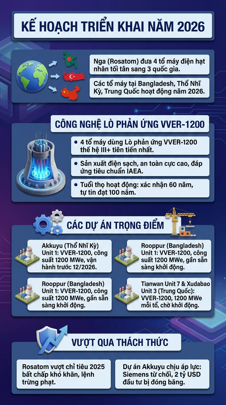 3 quốc gia Nga hứa trao 'kỳ quan hạt nhân tối tân' ngay 2026 là những nước nào? - Ảnh 2.