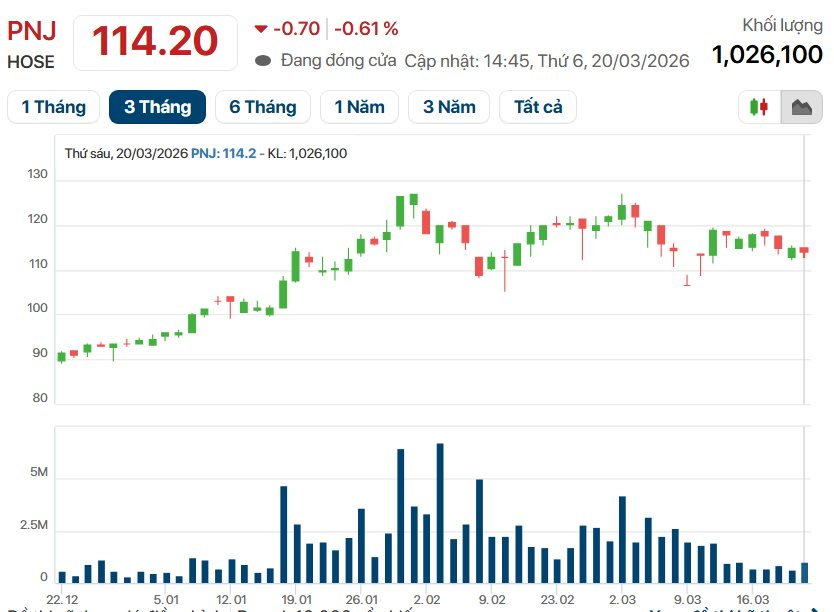 Quỹ Của Tỷ Phú Bill Gates Và Dragon Capital Mua Mạnh Cổ Phiếu Pnj, Kỳ Vọng Gì Ở Doanh Nghiệp Trang Sức Số 1 Việt Nam?- Ảnh 2. Quỹ Của Tỷ Phú Bill Gates Và Dragon Capital Mua Mạnh Cổ Phiếu Pnj, Kỳ Vọng Gì Ở Doanh Nghiệp Trang Sức Số 1 Việt Nam?- Ảnh 2.