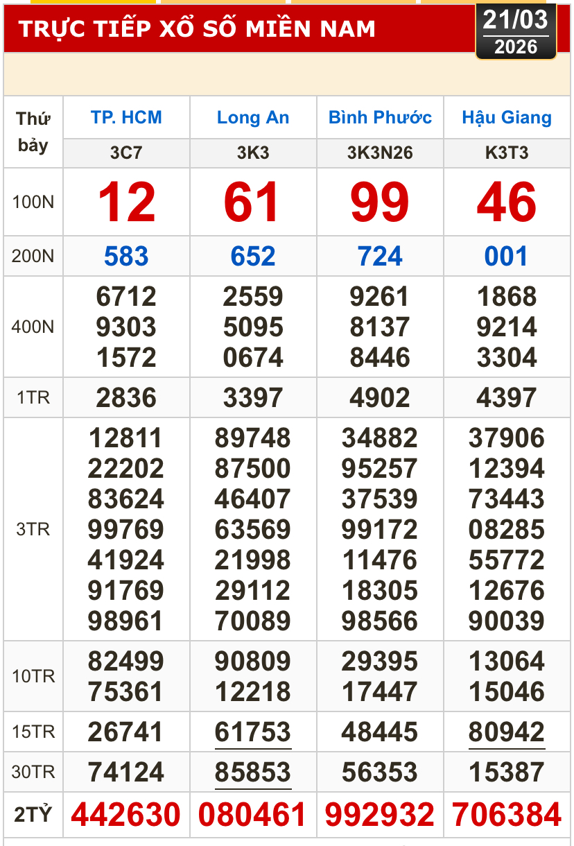 Kết quả xổ số hôm nay, 21-3: Xổ số miền Nam - TPHCM, Long An, Bình Phước, Hậu Giang - Ảnh 1.