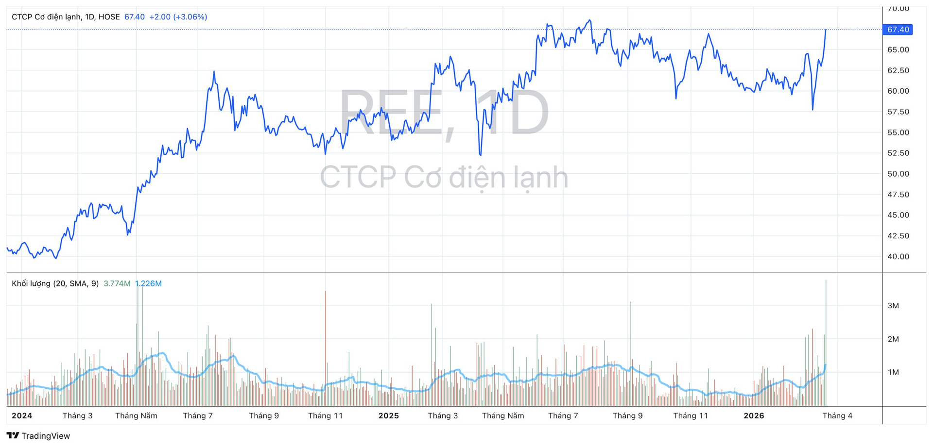 Một cổ phiếu Bluechip ngược dòng lên sát đỉnh lịch sử trong ngày thị trường giảm sâu- Ảnh 1.