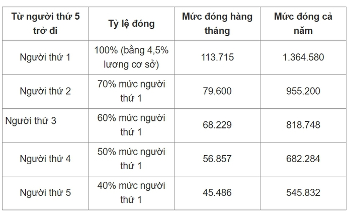 Lương cơ sở dự kiến tăng 8%, mức đóng BHYT sắp thay đổi - Ảnh 3.