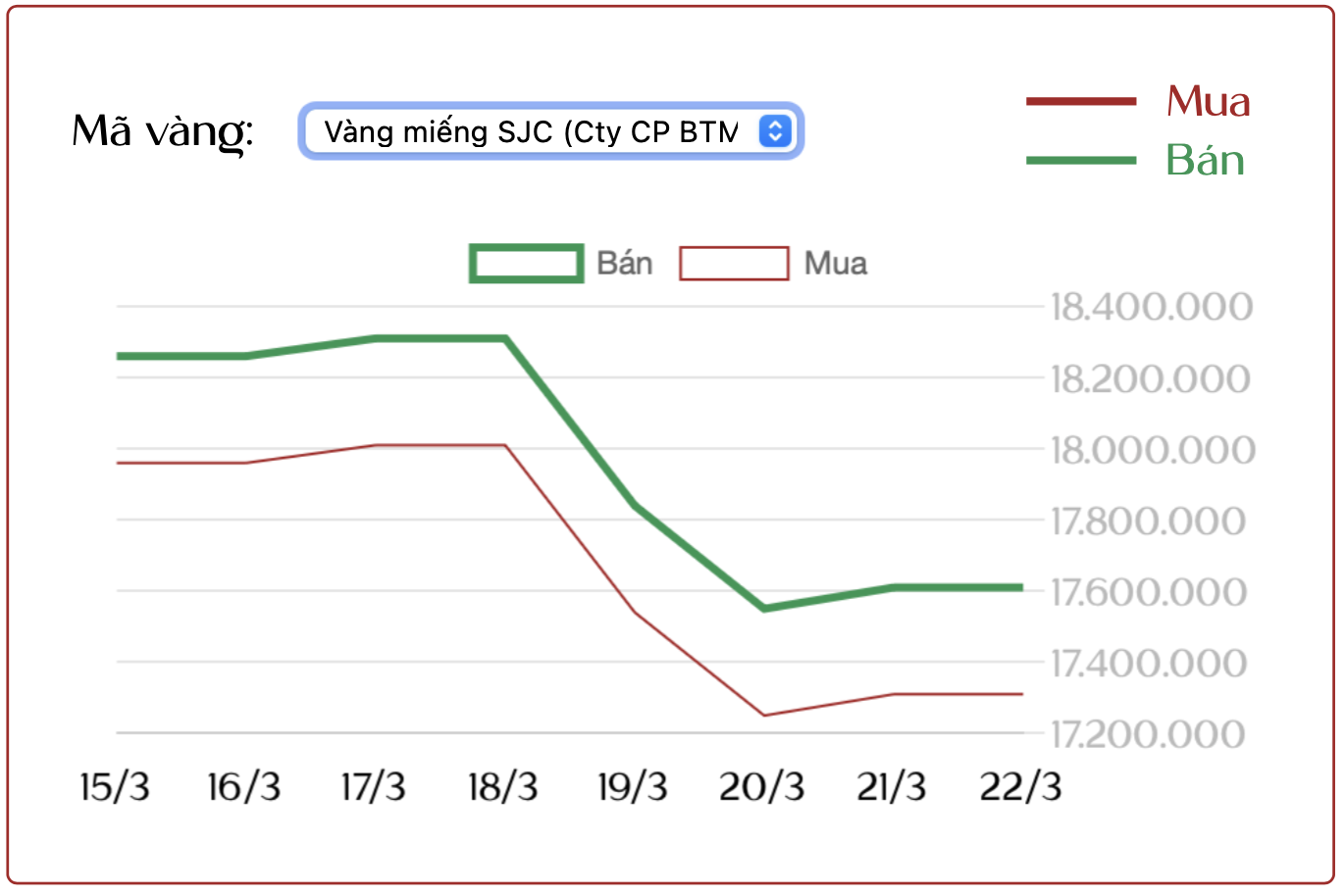 Ngày 22/3: Giá vàng SJC, vàng nhẫn giảm gần 12 triệu đồng/lượng chỉ sau một tuần - Ảnh 1.