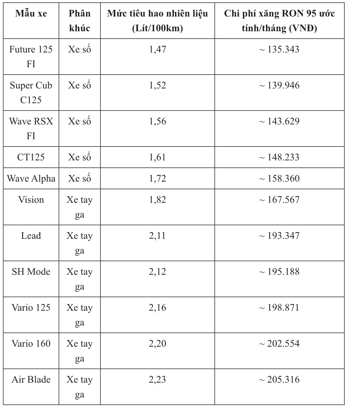 Những mẫu xe máy Honda tiết kiệm xăng nhất mà ai cũng nên biết - Ảnh 2.