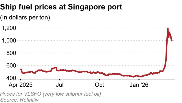 Quốc gia cửa ngõ Đông Nam Á 'đứng ngồi không yên' vì căng thẳng tại eo biển Hormuz: Nguồn cung không tìm đâu ra, giá nhiên liệu tàu biển tăng gấp 2,6 lần - Ảnh 3.
