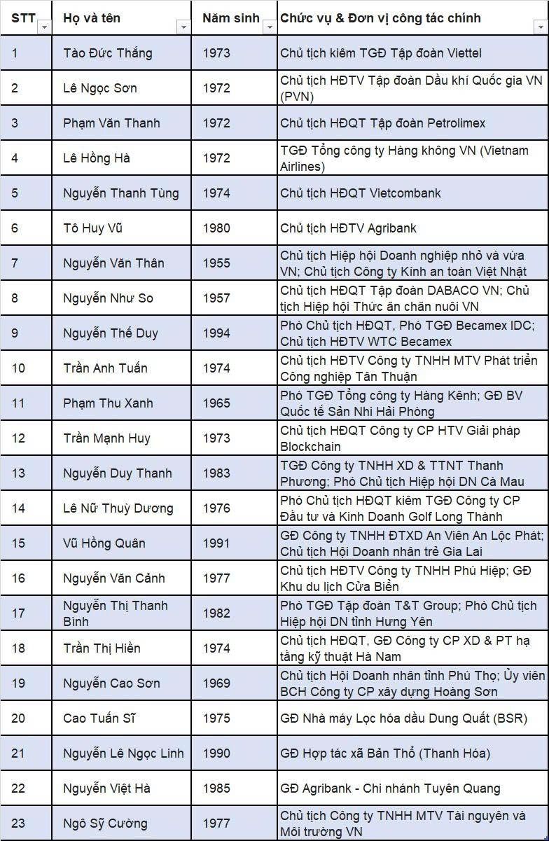 Những doanh nhân trúng cử Đại biểu Quốc hội khóa XVI: Người trẻ nhất SN 1994 đến từ Becamex, lớn tuổi nhất là 2 chủ tịch U80- Ảnh 5.