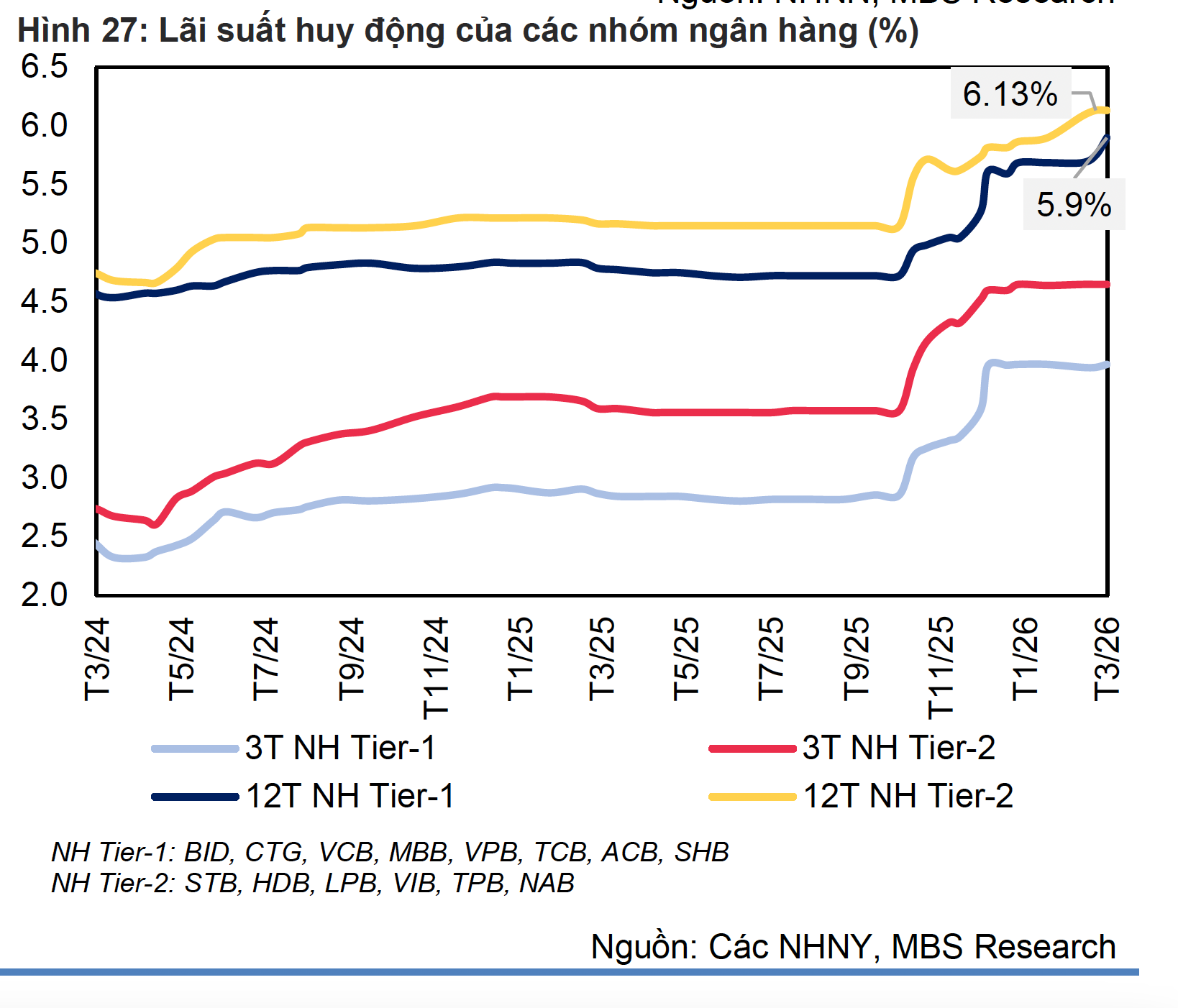 Lãi suất ngân hàng tuần qua: Các ngân hàng lớn đồng loạt tăng lãi suất tiết kiệm - Ảnh 4.