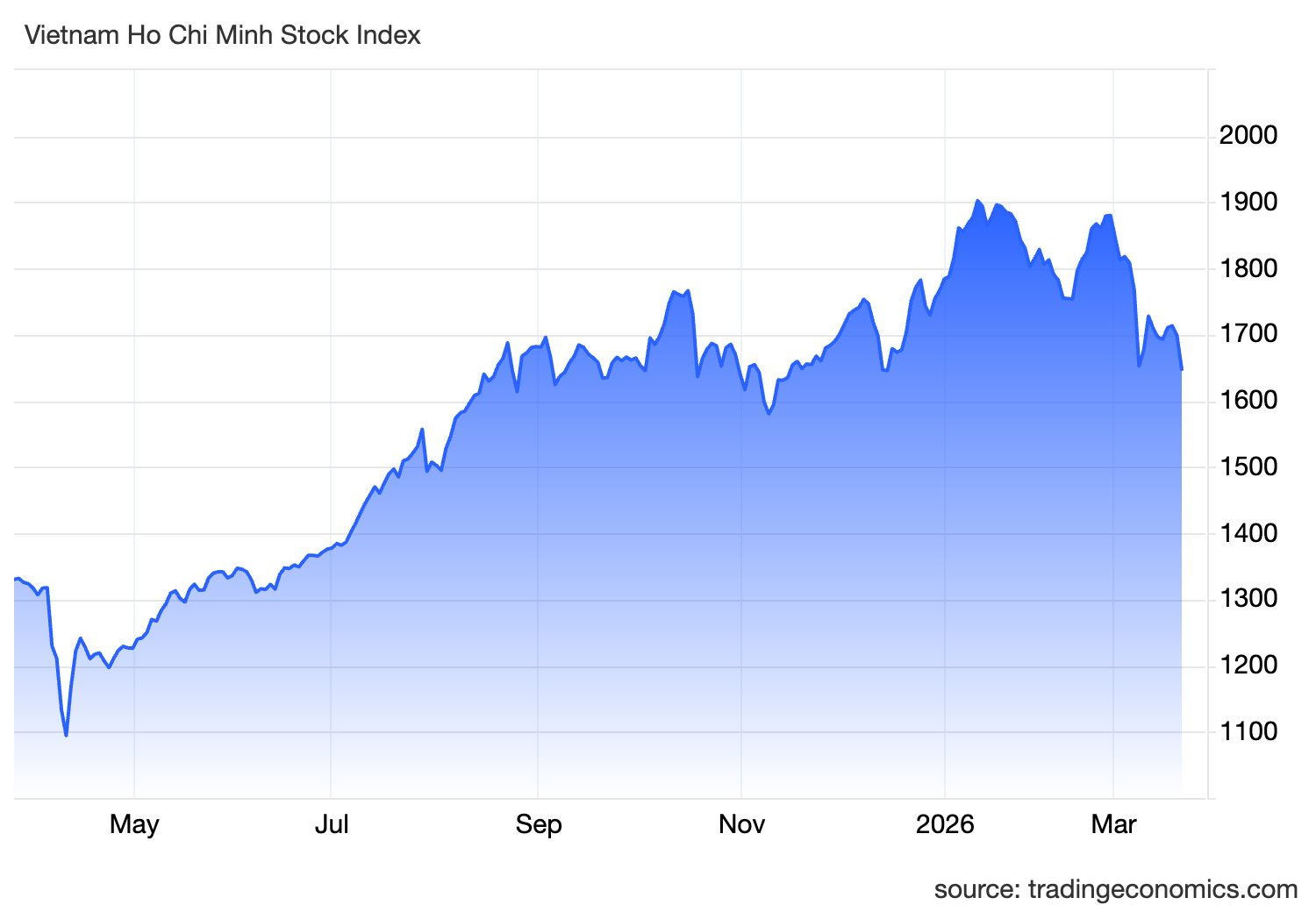 Góc nhìn chuyên gia: Chưa có tín hiệu tạo đáy cứng, VN-Index có thể "lùi" về vùng 1.570 - 1.580 điểm- Ảnh 1.