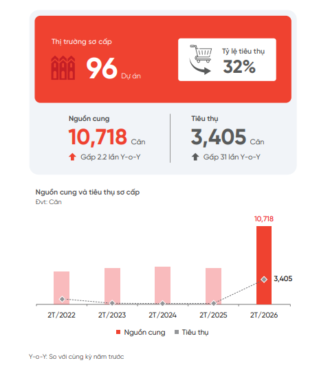Không tin nổi: Biệt thự, nhà phố TP.HCM bán chạy chưa từng thấy trong 5 năm qua, gấp 31 lần năm ngoái - Ảnh 1.