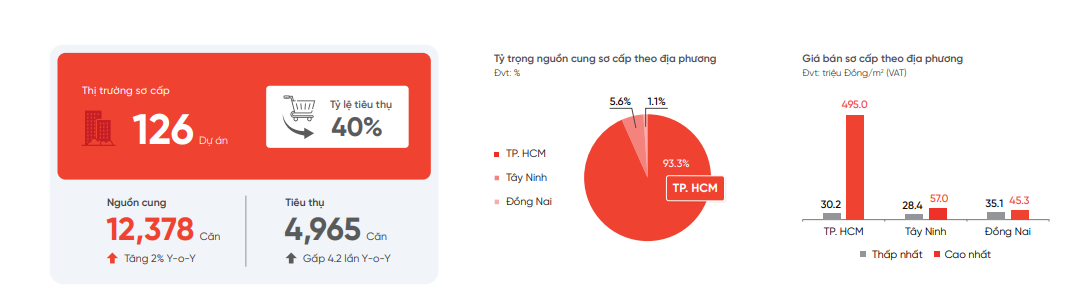 Không tin nổi: Biệt thự, nhà phố TP.HCM bán chạy chưa từng thấy trong 5 năm qua, gấp 31 lần năm ngoái - Ảnh 2.