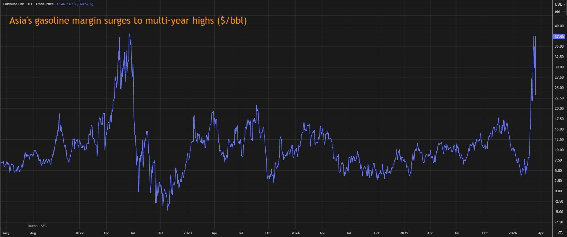 1,6 triệu thùng xăng dầu đang đổ về châu Á - Ảnh 2.