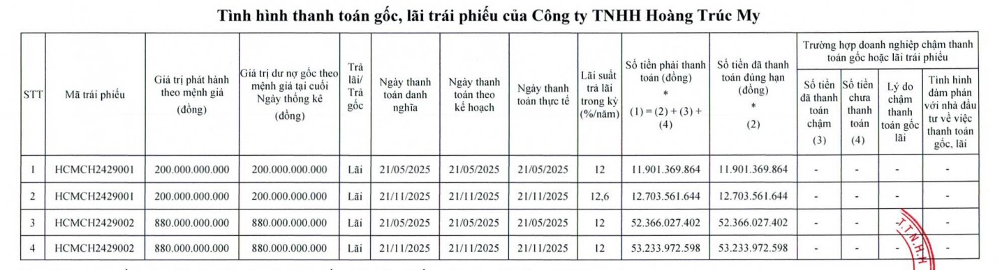 Chủ đầu tư dự án Trúc My Complex thanh toán hơn 130 tỷ đồng tiền lãi trái phiếu - Ảnh 1.