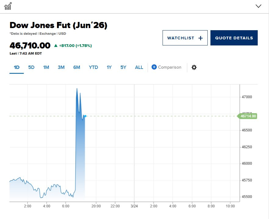 Ông Trump tuyên bố hoãn tấn công ﻿cơ sở năng lượng Iran, Dow Jones tăng dựng đứng, giá dầu tụt mạnh- Ảnh 1.