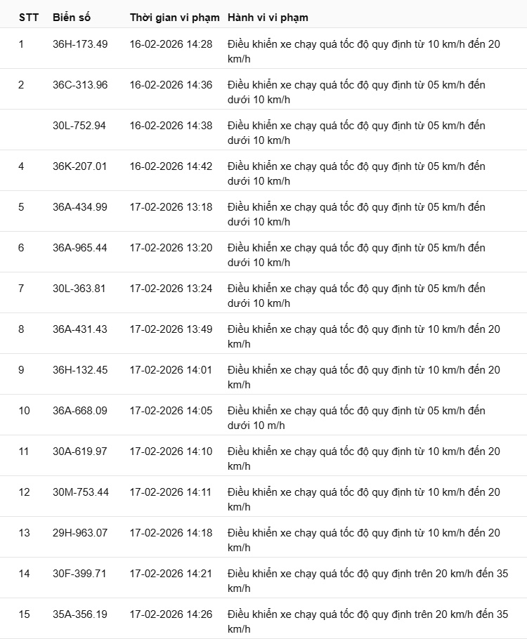 442 chủ xe có biển số sau nhanh chóng nộp phạt nguội theo Nghị định 168: Vi phạm cùng 1 lỗi có mức phạt lên tới 22 triệu đồng- Ảnh 1.