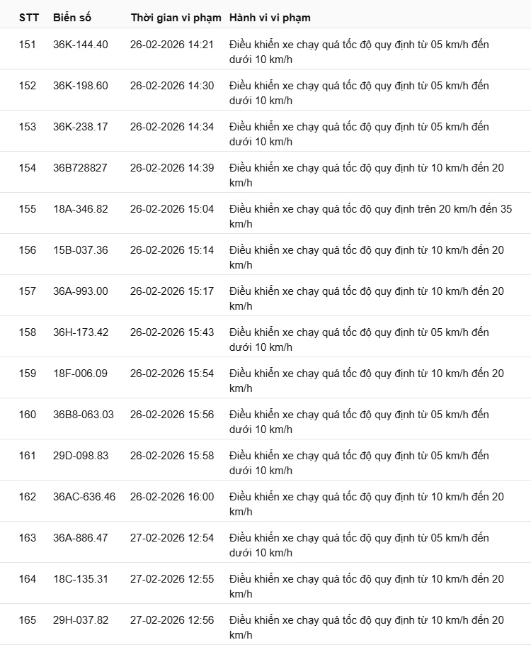 442 chủ xe có biển số sau nhanh chóng nộp phạt nguội theo Nghị định 168: Vi phạm cùng 1 lỗi có mức phạt lên tới 22 triệu đồng- Ảnh 11.