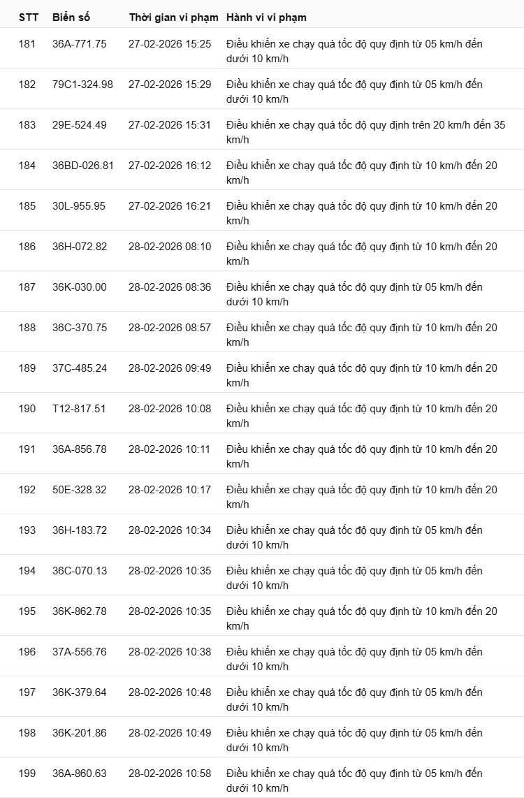 442 chủ xe có biển số sau nhanh chóng nộp phạt nguội theo Nghị định 168: Vi phạm cùng 1 lỗi có mức phạt lên tới 22 triệu đồng- Ảnh 13.