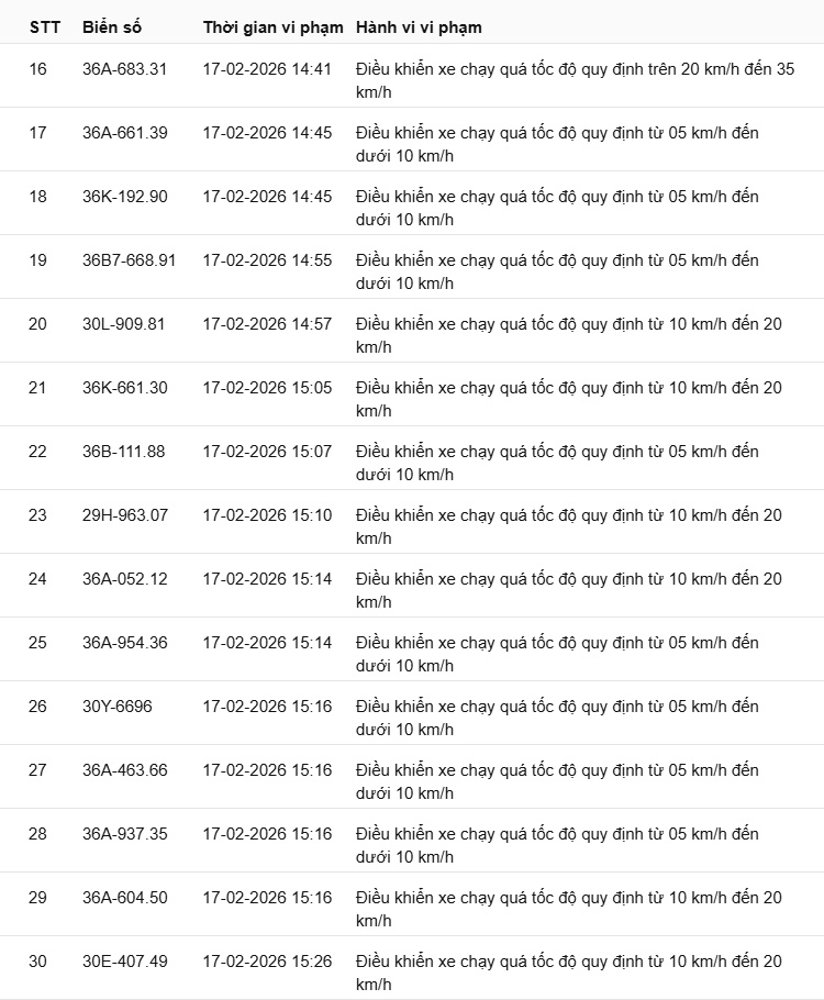 442 chủ xe có biển số sau nhanh chóng nộp phạt nguội theo Nghị định 168: Vi phạm cùng 1 lỗi có mức phạt lên tới 22 triệu đồng- Ảnh 2.