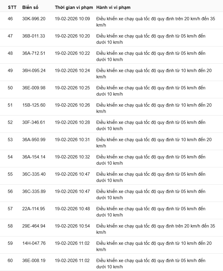 442 chủ xe có biển số sau nhanh chóng nộp phạt nguội theo Nghị định 168: Vi phạm cùng 1 lỗi có mức phạt lên tới 22 triệu đồng- Ảnh 4.