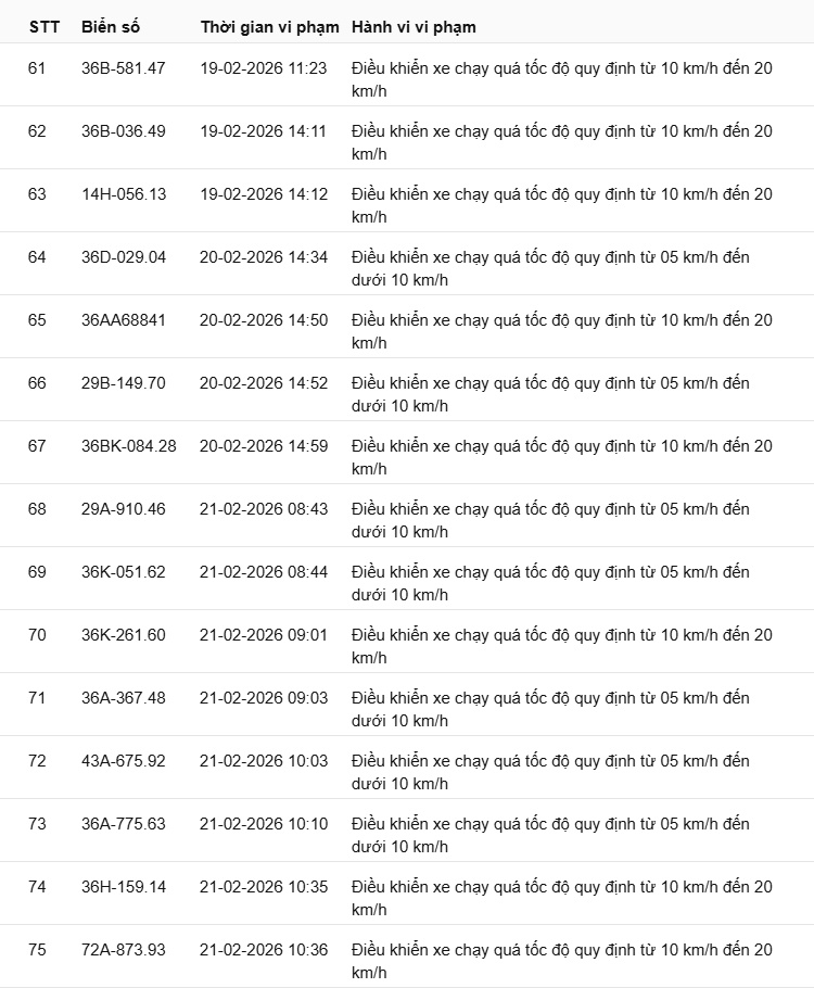 442 chủ xe có biển số sau nhanh chóng nộp phạt nguội theo Nghị định 168: Vi phạm cùng 1 lỗi có mức phạt lên tới 22 triệu đồng- Ảnh 5.
