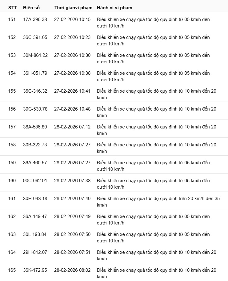 442 chủ xe có biển số sau nhanh chóng nộp phạt nguội theo Nghị định 168: Vi phạm cùng 1 lỗi có mức phạt lên tới 22 triệu đồng- Ảnh 24.