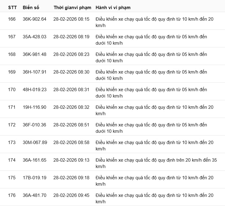 442 chủ xe có biển số sau nhanh chóng nộp phạt nguội theo Nghị định 168: Vi phạm cùng 1 lỗi có mức phạt lên tới 22 triệu đồng- Ảnh 25.