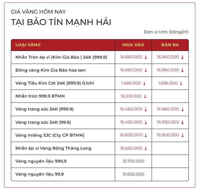 Chiều 23/3: Giá vàng SJC, vàng nhẫn trơn giảm không phanh xuống 165 triệu đồng/lượng - Ảnh 3.