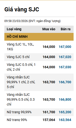 Sáng 23/3: Giá vàng SJC, vàng nhẫn trơn giảm sâu, tuột mốc 170 triệu đồng/lượng - Ảnh 1.