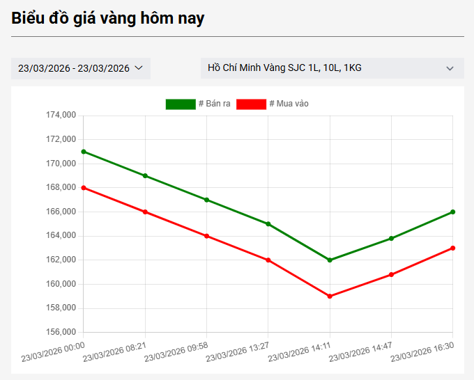 Cuối phiên chiều 23/3: Giá vàng SJC, vàng nhẫn trơn bất ngờ đảo chiều tăng - Ảnh 1.