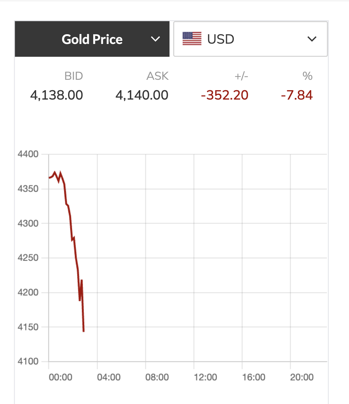 Giá vàng miếng SJC giảm 9 triệu đồng; bạc, chứng khoán cũng lao dốc- Ảnh 1.